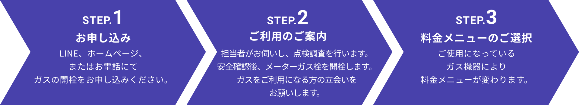 STEP.1 お申し込み LINE、ホームページ、またはお電話にてガスの回線をお申し込みください。/STEP.2 ご利用のご案内 担当者がお伺いし説明が入ります。説明が入ります。説明が入ります。/  