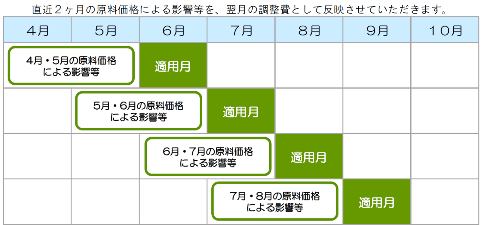 直近2ヶ月の原料価格による影響等を、翌月の調整費として反映させていただきます。