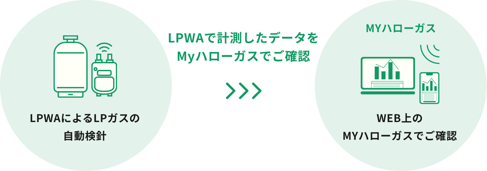 LPWAによるLPガスの自動検針>>LPWAで計測したデータをMyハローガスでご確認>>WEB上のMYハローガスでご確認