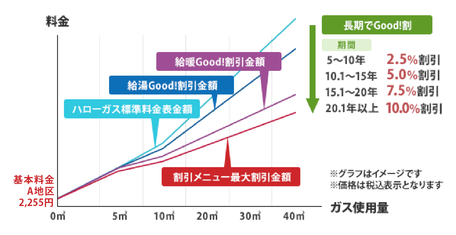 ハローガス料金「Good!割お得早見表」 戸建住宅