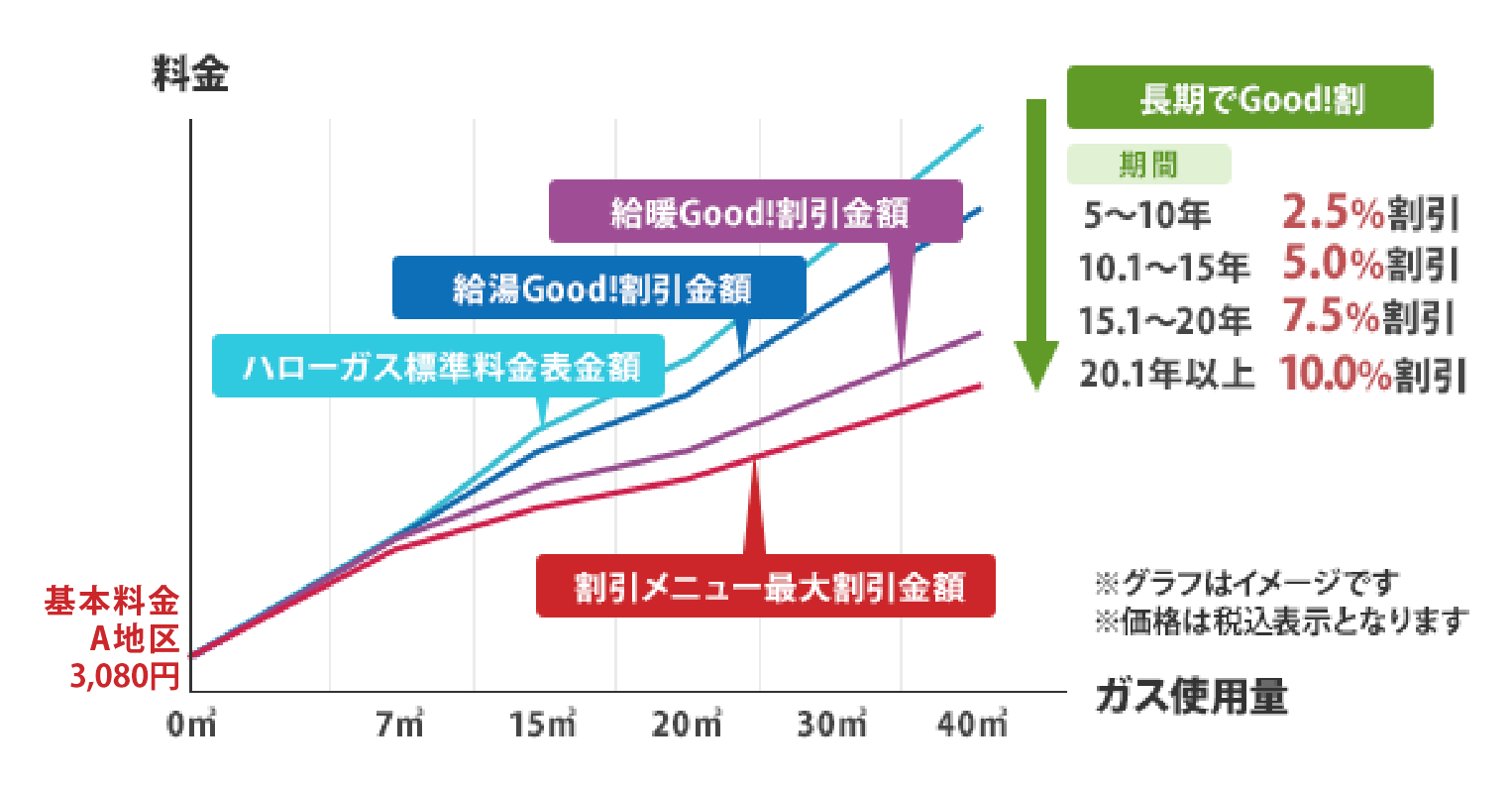 ハローガス料金「Good!割お得早見表」 集合住宅
