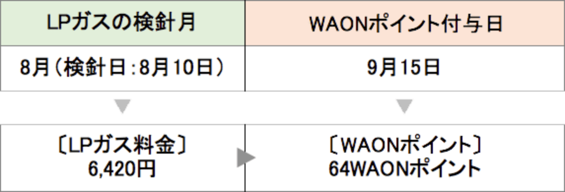 LPガスの検針月8月（検針日：8月10日/WAONポイント付与日 9月15日/〔LPガス料金〕 6,420円/〔WAONポイント〕 64WAONポイント）