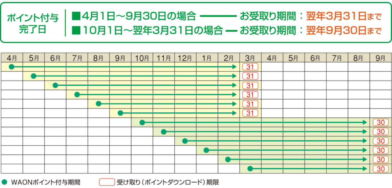 WAONポイント付与日表