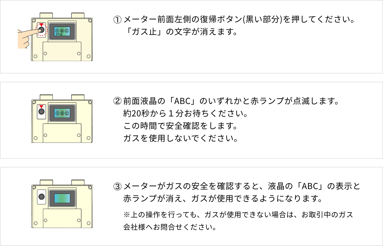 ①メーター前面左側の復帰ボタン(黒い部分)を押してください。「ガス止」の文字が消えます。 ②前面液晶の「ABC」のいずれかと赤ランプが点滅します。約20秒から1分お待ちください。この時間で安全確認をします。ガスを使用しないでください。③メーターがガスの安全を確認すると、液晶の「ABC」の表示と赤ランプが消え、ガスが使用できるようになります。 ※上の操作を行っても、ガスが使用できない場合は、お取引中のガス会社様へお問合せください。